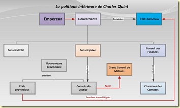 Administration sous Charles Quint